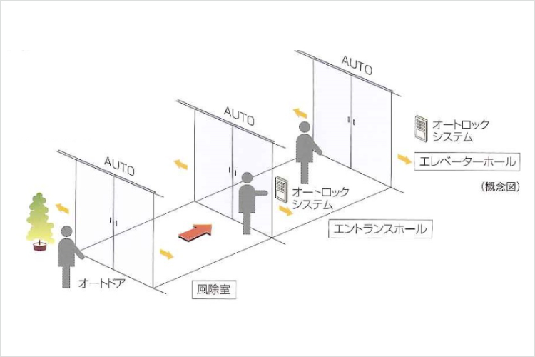 シティテラス今福鶴見のトリプルオートドアの概念図
